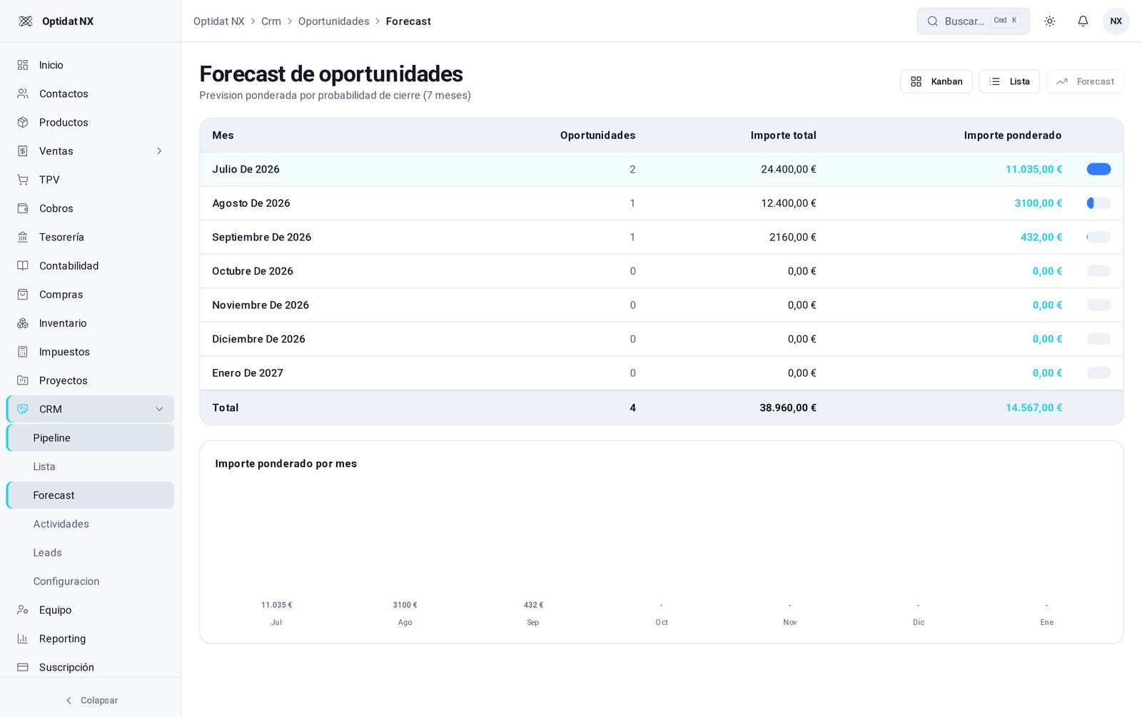Previsión de cierre por meses en Elodeah CRM